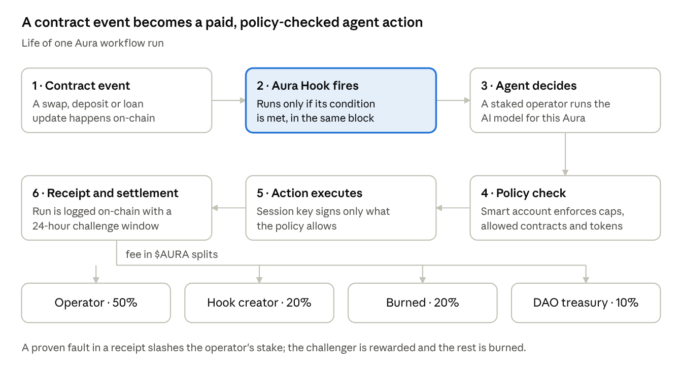 Aura workflow run · 6 steps and the fee split