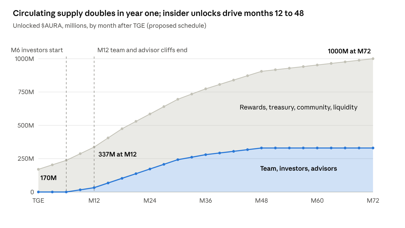 Computed from the allocation table above · TGE to month 72, every 3 months